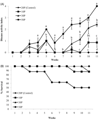 Fig. 3. Disease activity index and the survival rate of mice.  (A)  Clinical  scores  of  mice in each experimental group were monitored every day