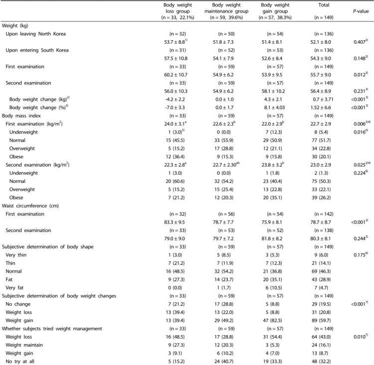 Table 2. Anthropometric measurements and weight status perception according to the weight change status over the course of relocation in adult North Korean refugees