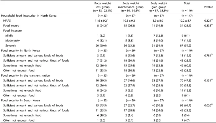 Table 3. Food security information by the weight change status over the course of relocation in adult North Korean refugees