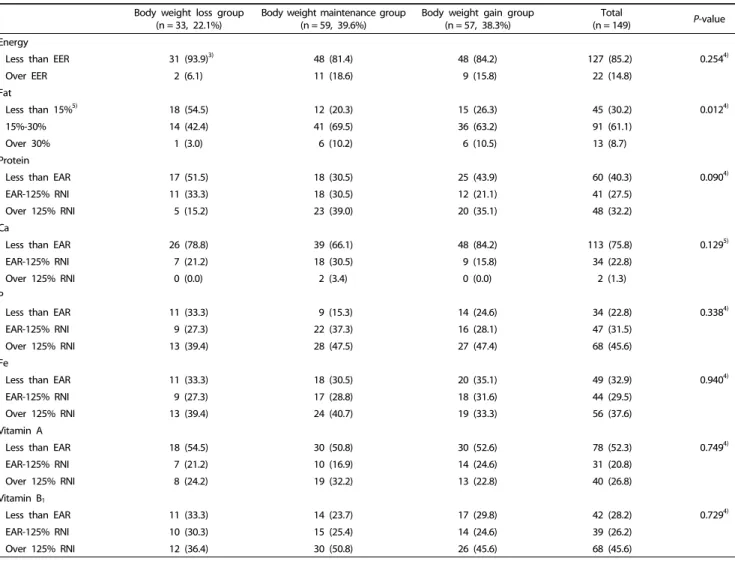 Table 5. Food consumption frequency 1)  by the weight change status of North Korean refugees in South Korea