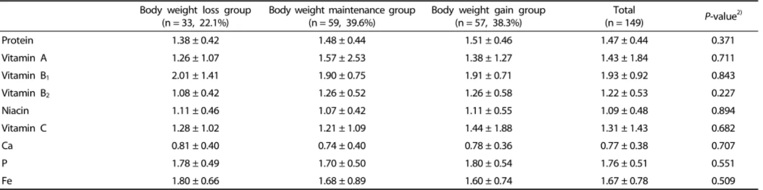 Table 7 shows the index of nutrient quality. All nutrients  showed good quality with values over 1 with the exception  of calcium (0.77 ± 0.38)