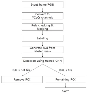 Fig. 9 8-neighbors labeling and the labeling result