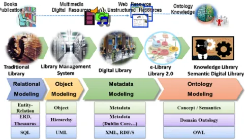Fig. 1 The evolution of Library Management System