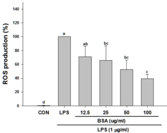 Fig. 2. Effect of black soybean anthocyanins (BSA) on LPS-induced ROS  production in RAW 264.7 macrophages