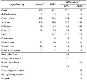 Table 1. Composition of the experimental diets 
