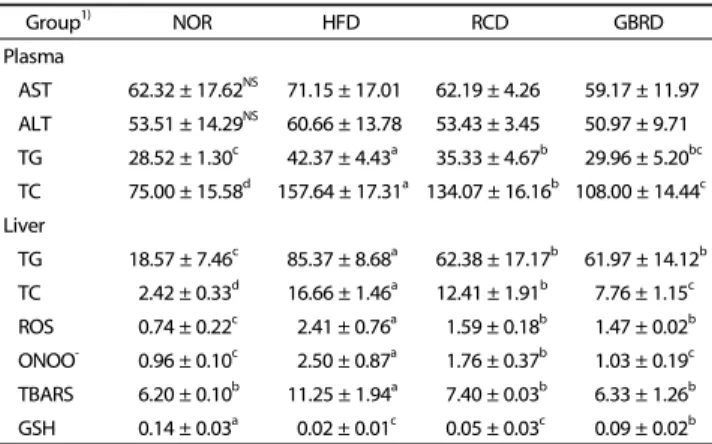 Table 4. Biochemical parameters in the plasma and liver of mice fed a high-fat  diet supplemented with different dasiks for 9 weeks