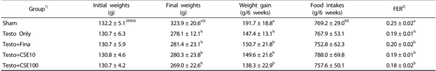 Table 1. Body weights, weight gain, and food efficiency ratio of experimental rats
