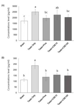 Fig. 6. Effect of corn silk extract on prostate-specific antigen (PSA)  concentrations in serum and prostate