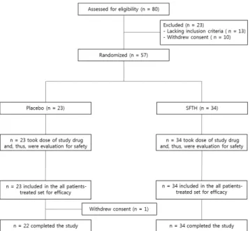 Fig. 1. Flow diagram of study patients.  Detailed  protocols  of  enrollment,  allocation  and  follow-up  research  were  introduced