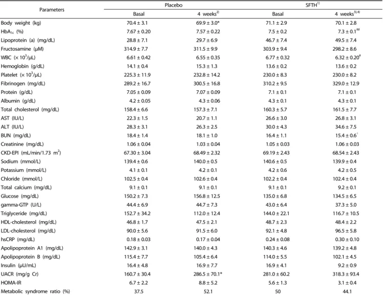 Table 2. Changes in patient characteristics at 4 weeks.
