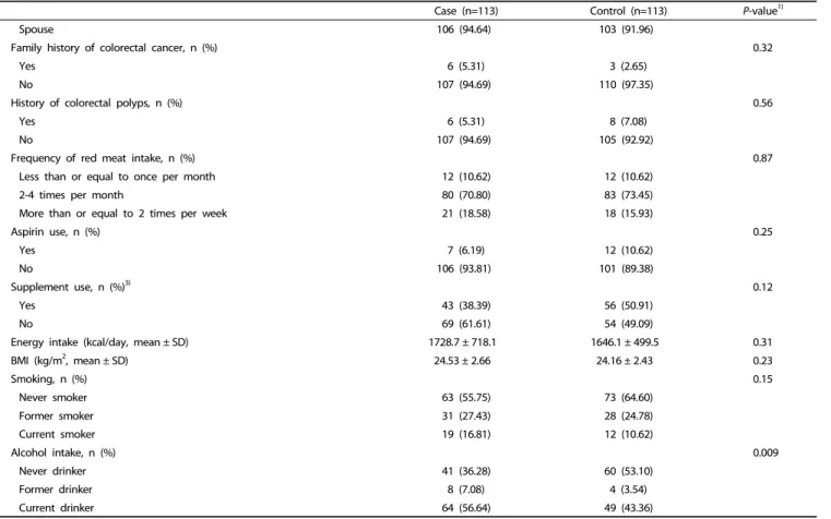 Table 2. Odds ratios and 95% confidence intervals for colorectal adenoma according to serum folate levels