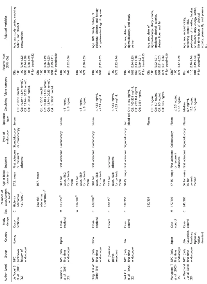 Table 3. Included studies of circulating levels of folate and colorectal adenoma