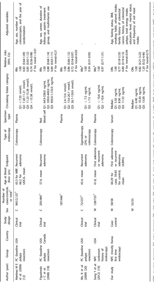 Table 3. continued NPC, no polyp clearance; PC, polyp clearance; OR, odds ratio; RR, risk ratio; C, men and women; M, men; W, women; Q, quantile; BMI, body mass index; UDCA, ursodeoxycholic acid trial; WBF, wheat bran  fiber trial
