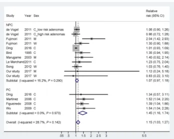 Fig. 1. Flow chart of publication selection for the meta-analysis of the association between circulating folate levels and colorectal adenoma