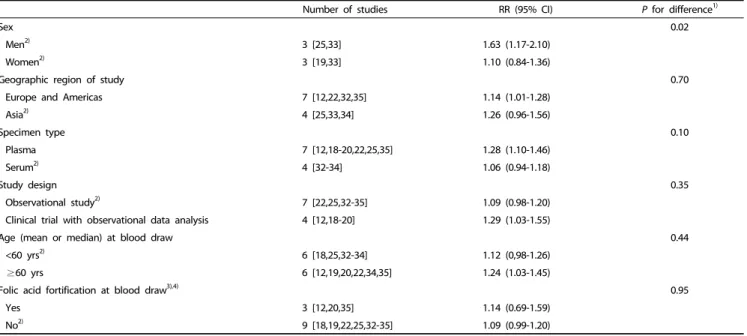 Table 4. Combined relative risk (RR)s and 95% confidence interval (CI)s for bottom versus top categories of circulating folate levels in relation to colorectal adenoma  according to sex, geographic region of study, specimen type, study design, age at blood
