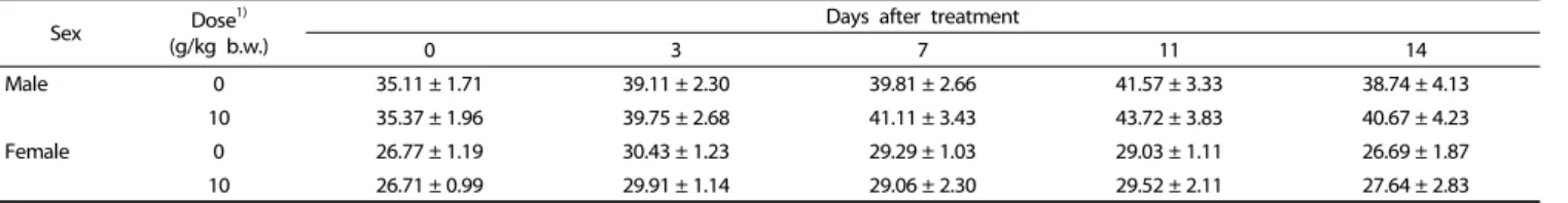 Table 1. Body weight changes (g) in ICR mice after single oral administration of turanose for 14 days
