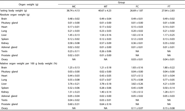 Table 2. Absolute and relative organ weight of mice treated with a single oral dose (10 g/kg b.w.) of turanose in acute toxicity study