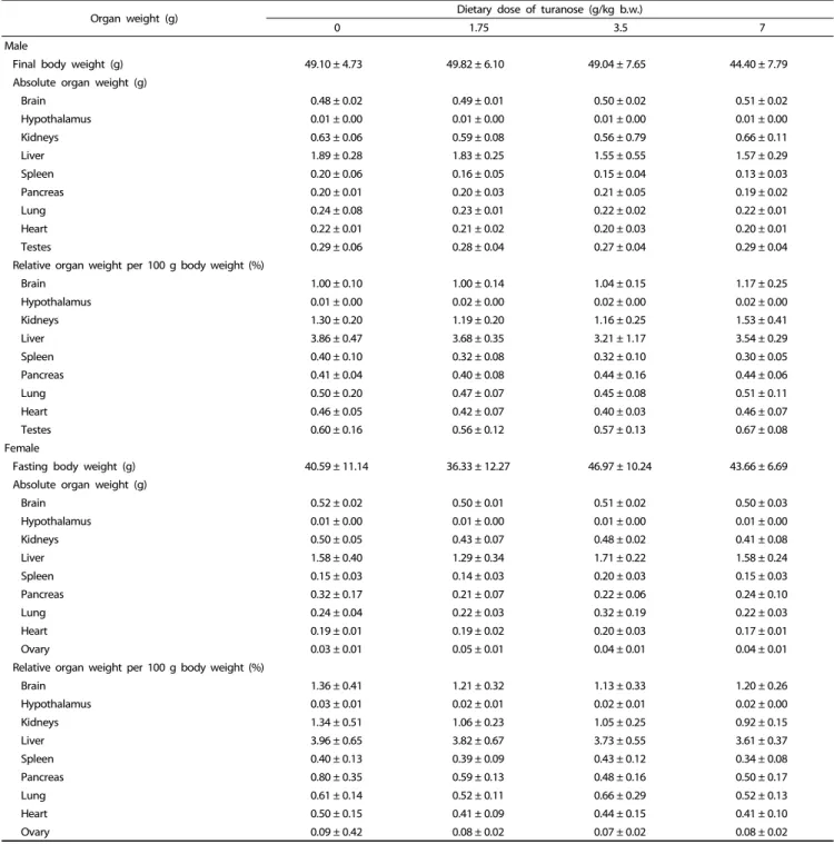 Table 3. Absolute and relative organ weight of mice treated orally with turanose for 13 weeks