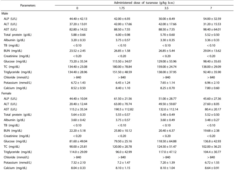 Table 6. Biochemical analysis of mice treated orally with turanose for 13 weeks
