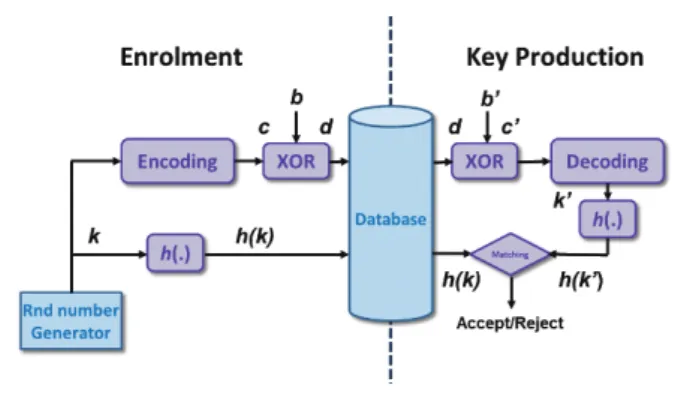 Figure 2. Fuzzy Commitment Scheme