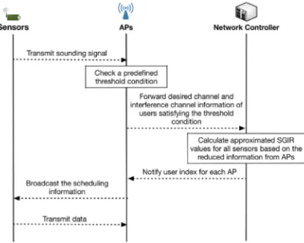 Fig. 2 Signaling procedure for the proposed scheme