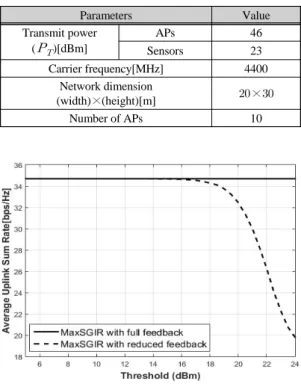 Fig. 3 Average sum-rates for varying threshold when 