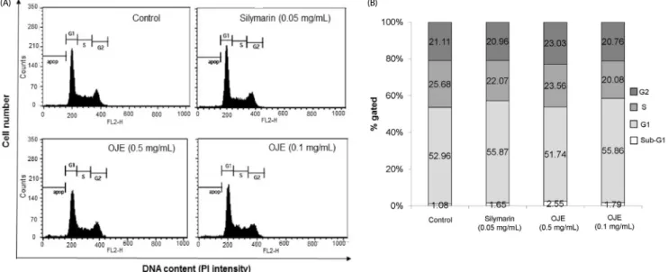 Fig. 1. Cell viability assay of HSC-T6/Chang liver cells and morphological changes in primary HSCs in response to treatment with OJE