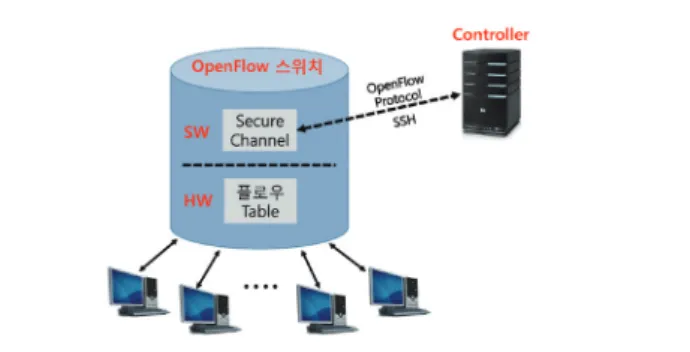 그림 17. SDN 소프트웨어 스위치 구조(Controller-OpenVSwitch)
