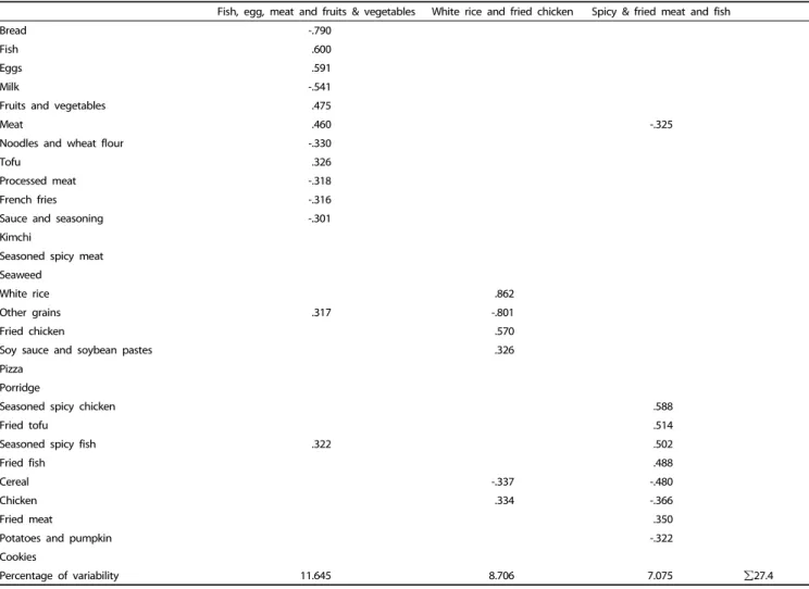Table 1. Factor loading matrix 1)  for the three dietary patterns 2)