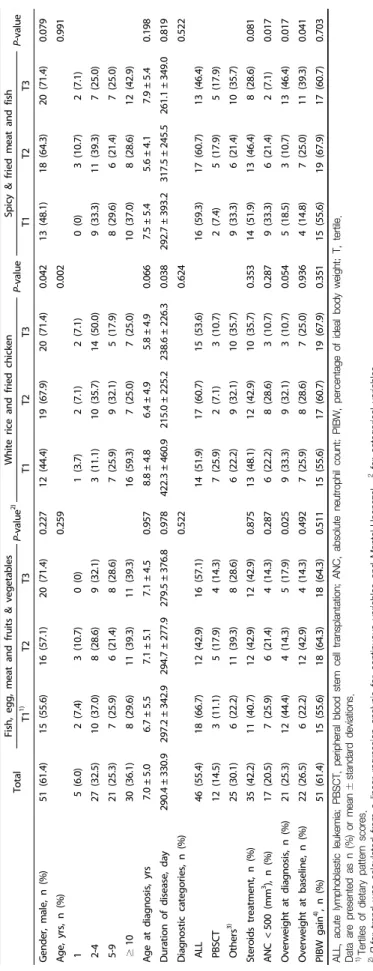 Table 2. Subjects’ baseline characteristics by tertiles of dietary pattern scores