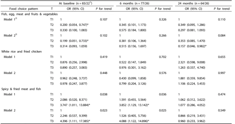 Table 3. Odds ratios (95% CI) for overweight risk according to the tertiles (T) of dietary pattern scores at baselines and follow-ups