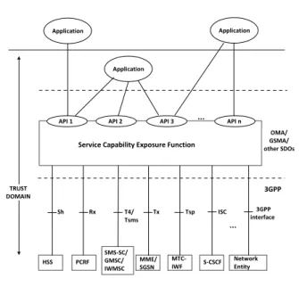 그림 2. 3GPP Architecture for Service Capability Exposure[1]