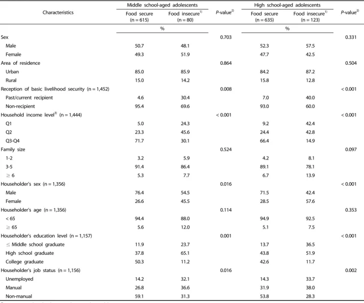 Table 1. General characteristics of study subjects by food security status