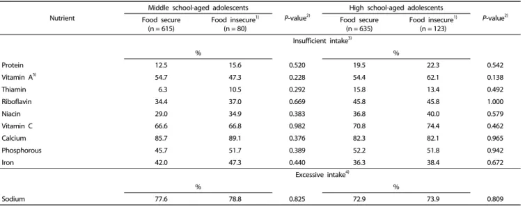 Table 4. Prevalence of insufficient and excessive nutrient intake among Korean adolescents by food security status
