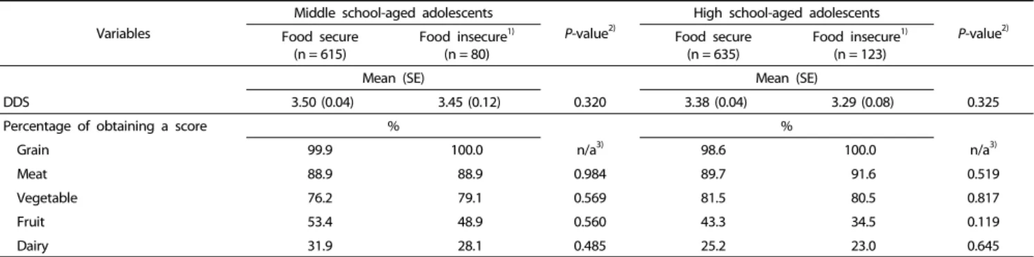 Table 7. Dietary diversity score (DDS) of Korean adolescents’ diet by food security status