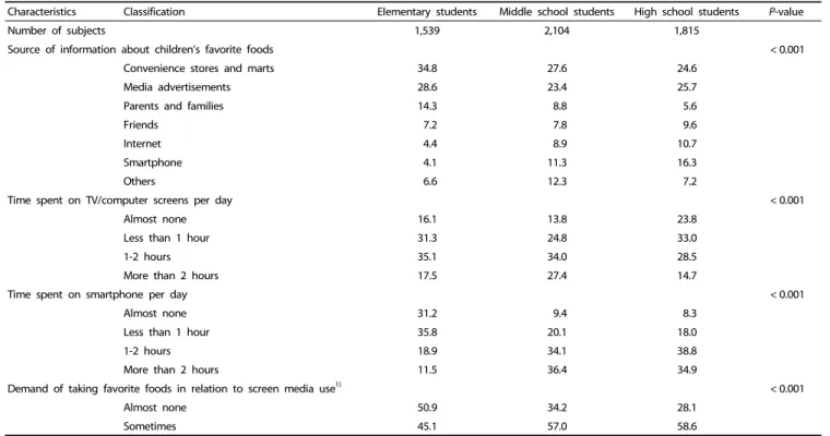 Table 2. Comparison of the factors related to children’s favorite food intake among elementary, middle, and high school students