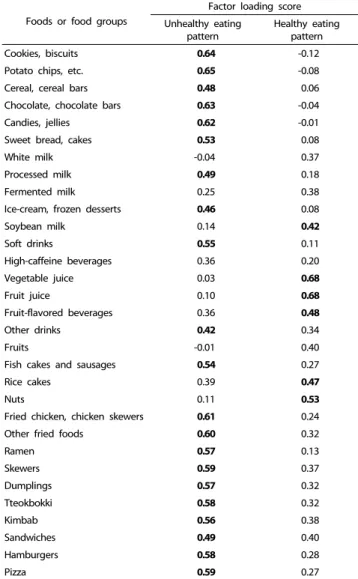 Table 3. Rotated factor loading matrix for food items selected as children’s favorite foods