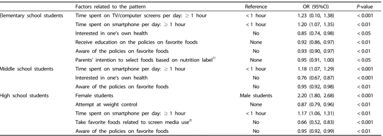 Table 5 shows the results of extracting statistically significant  variables through the selective regression analysis method, after  defining the ‘healthy eating hindrance risk’ as the bottom two  quintiles of factor scores of the ‘healthy eating pattern’