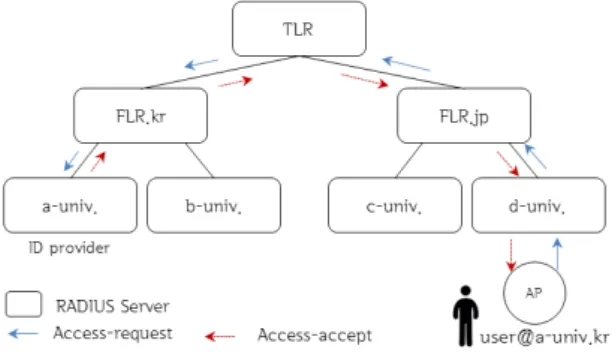 Fig. 1 Routing tree of eduroam user authentication message