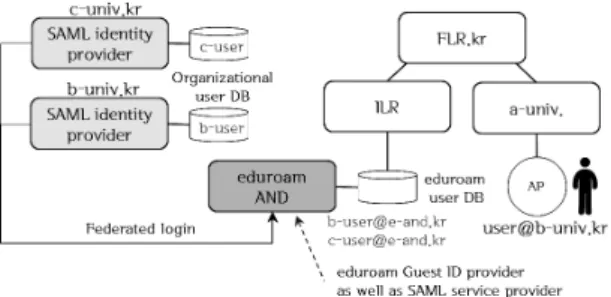 Fig. 3 Federated login to create an eduroam account