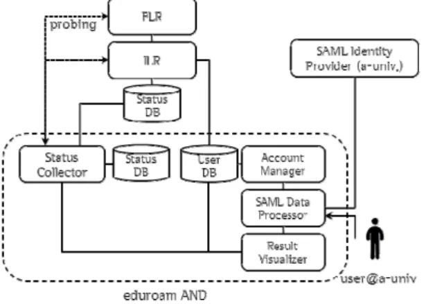 Fig. 4 Building blocks of eduroam AND