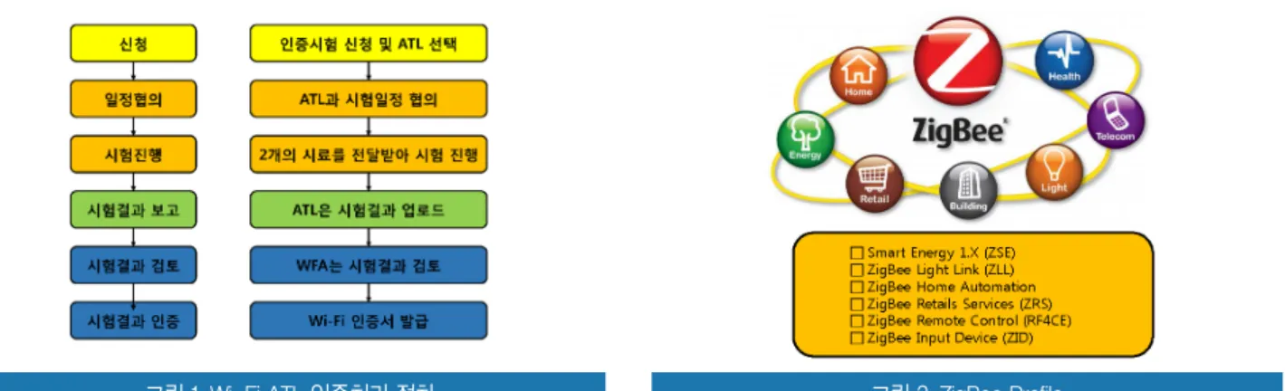 그림 1. Wi-Fi ATL 인증처리 절차 그림 2. ZigBee Profile