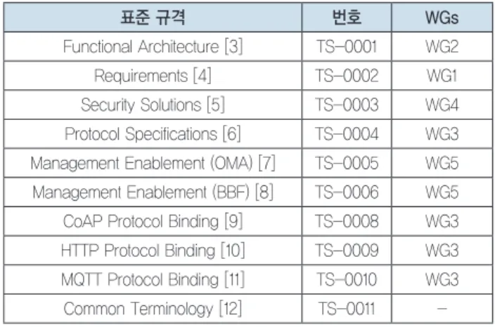 표 2. IPv6 Ready Logo 단계별 시험계획