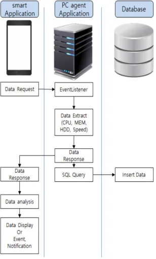 Fig. 3 Design of proposal system