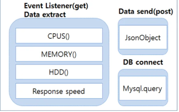 Fig. 5 Design of server agent program