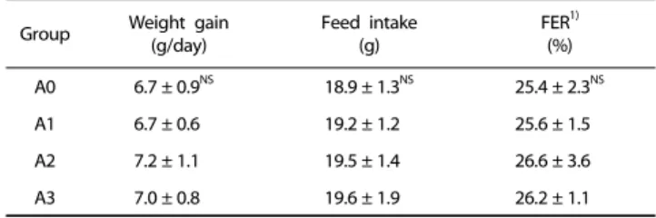 Table 2. Effects of vitamin A supplementation on weight gain, feed intake, and FER in rats fed the experimental diets