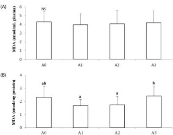 Fig. 1. Effects of vitamin A supplementation on plasma (A) and hepatic (B) lipid  peroxides in rats