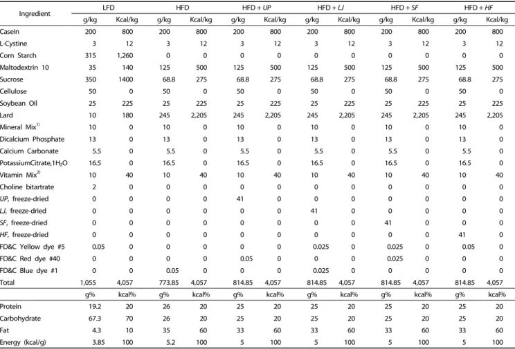 Table 1. Composition of LFD, HFD, HFD + UP, HFD + LJ, HFD + SF, and HFD + HF