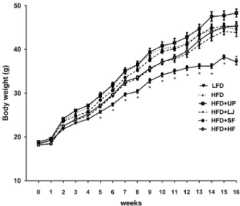 Fig. 1. Body weight changes in mice fed LFD, HFD, and HFD supplemented with  UP,  LJ,  SF, or HF for 16 weeks