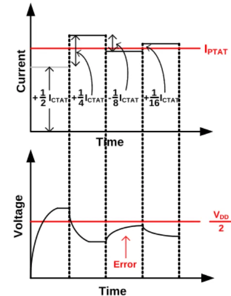 Fig. 4 Temperature searching of SAR type temperature  sensor CTAT  전류의 크기를 변경 시켜서 PTAT전류와 비 교하게 된다